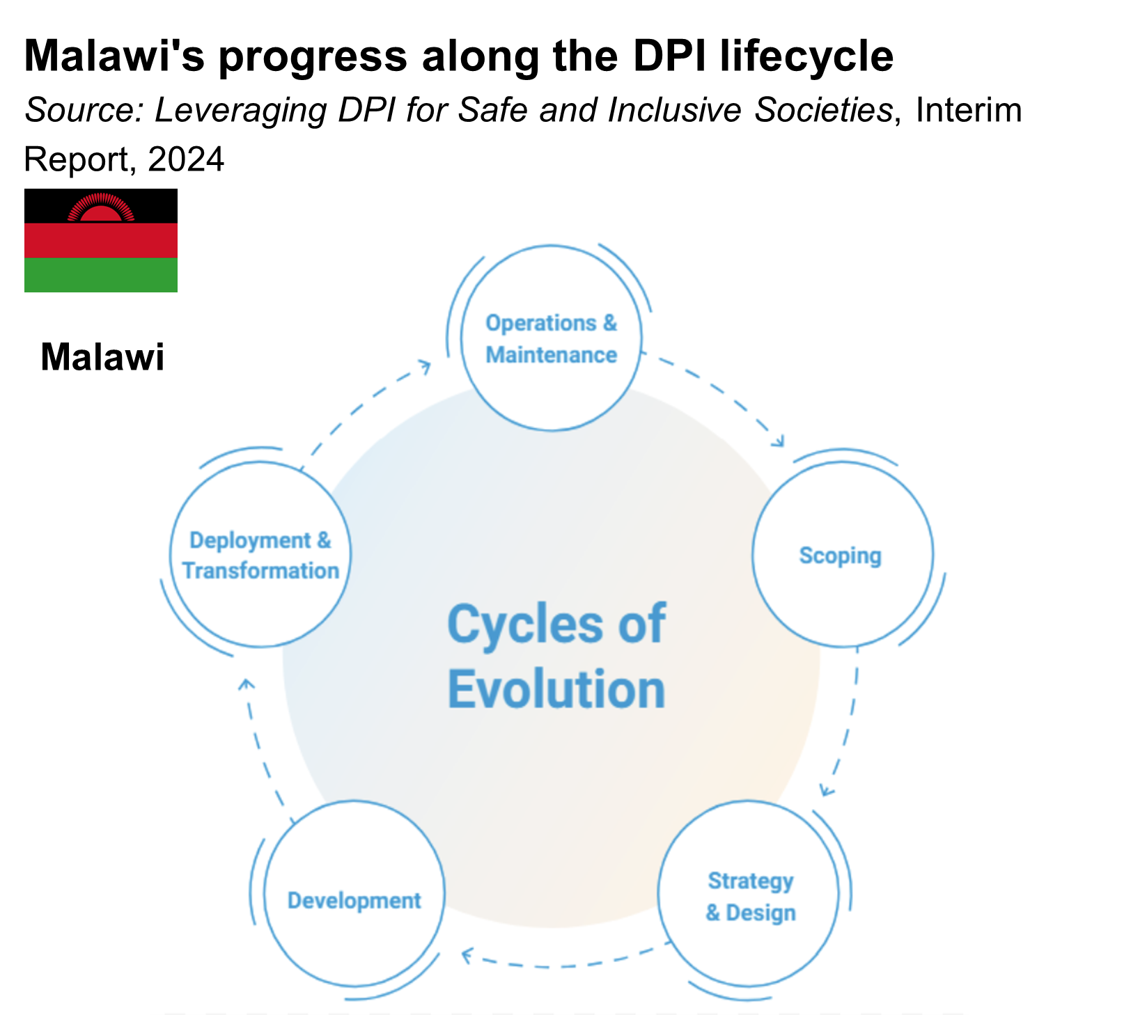Malawi's progress along the DPI lifecycle Diagram of Malawi's progress along the DPI lifecycle